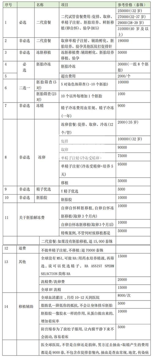 供卵代怀价格表