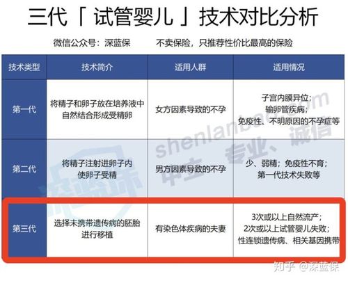国内三代人工试管代孕新技术